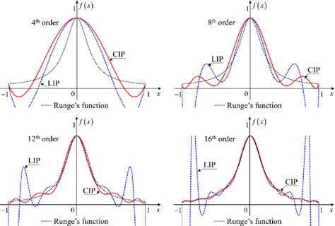 龍格|Runges phenomenon